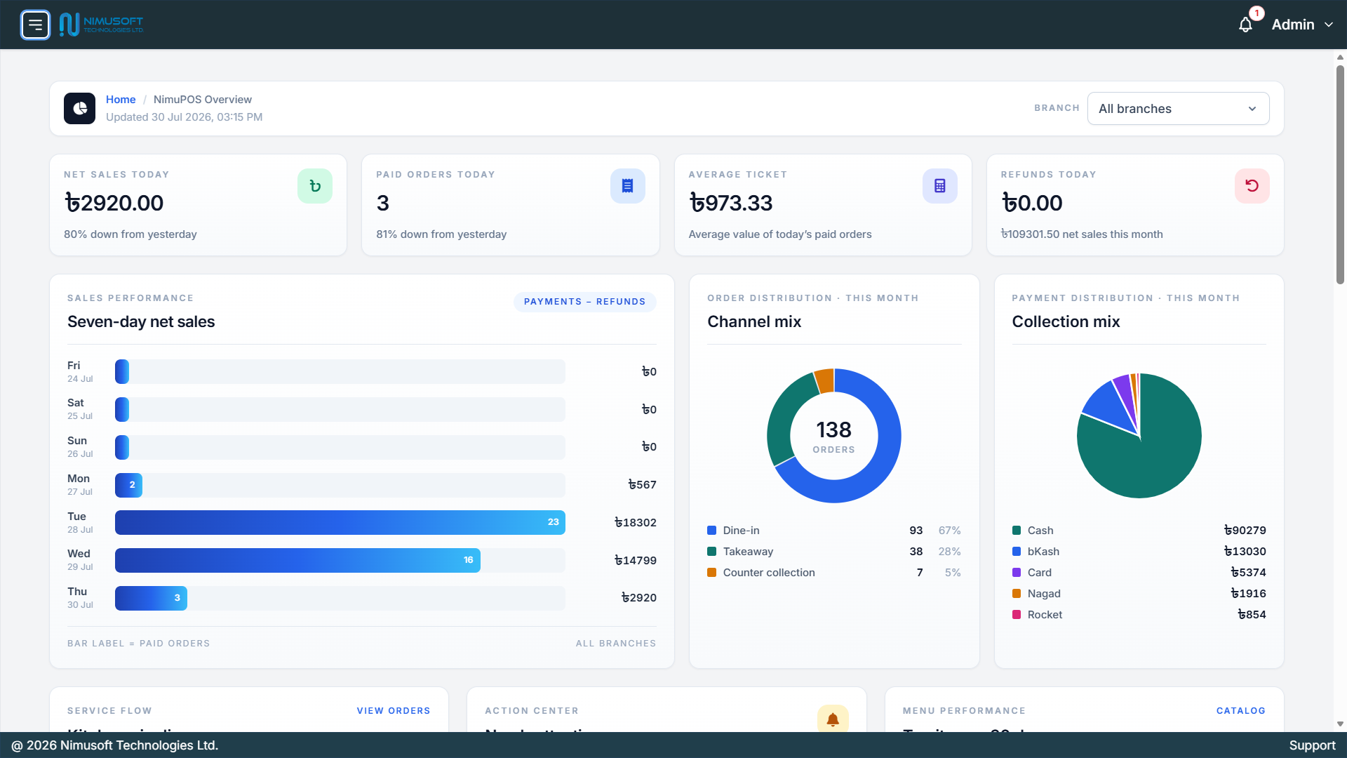 NimuPOS ERP showing branch controls, live KPIs, sales trends, order channels and payment statistics